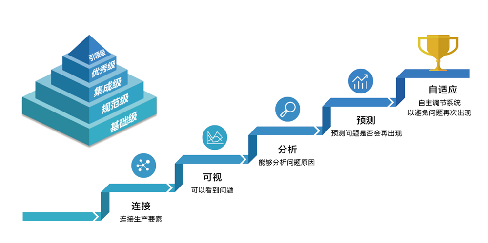 智能制造路线